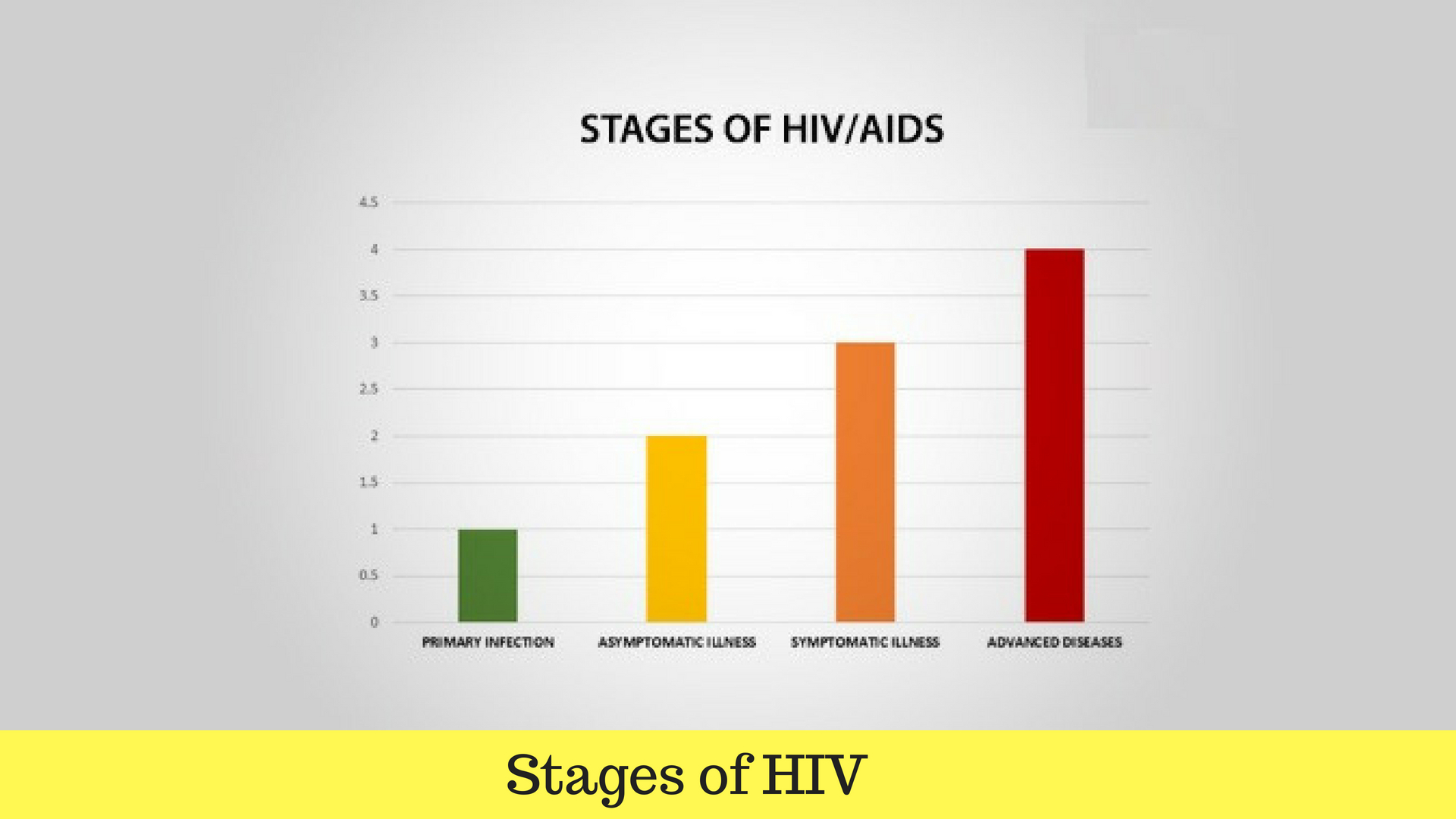 Stages of HIV
