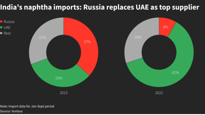 Russia overtakes UAE in naphtha exports to India