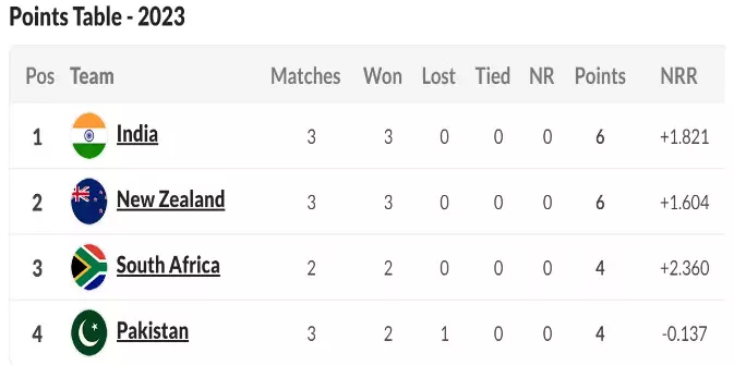 World Cup Points Table: Team India reaches the top in the points table after defeating Pakistan,