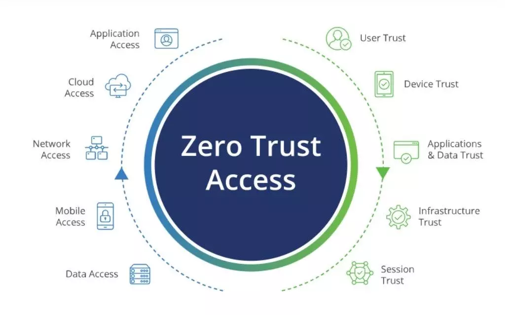 Zero Trust Architecture