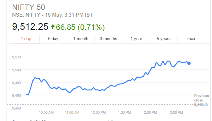 Nifty crosses 9,500-mark for first time during mid-afternoon session