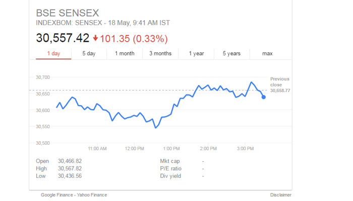 Key Indian equity indices open lower | Sensex down by 129.07 points