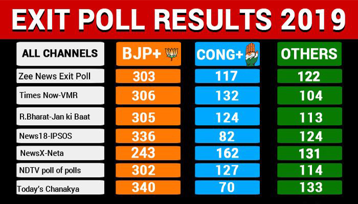 Times when Indian Exit Polls were miserably failed