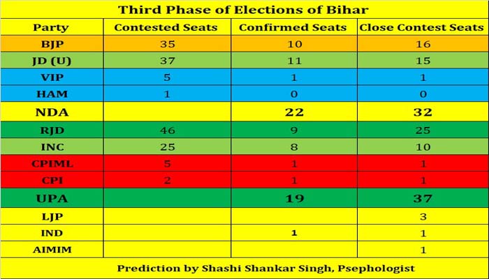 BIHAR ELECTION PRESENT SCENERIO