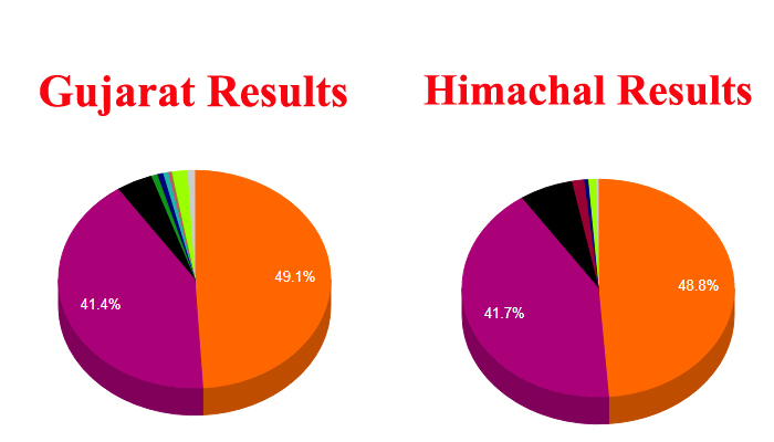Final tally of Gujarat and Himachal Pradesh Assembly Elections