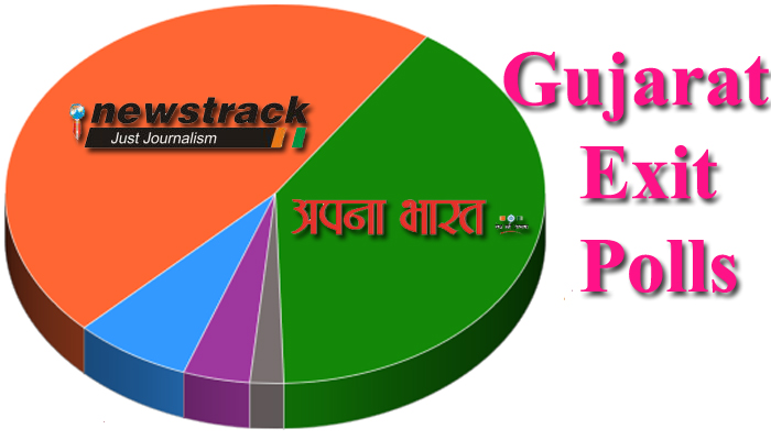 Newstrack, Apna Bharat Exit Poll predicts BJP win in Gujarat polls